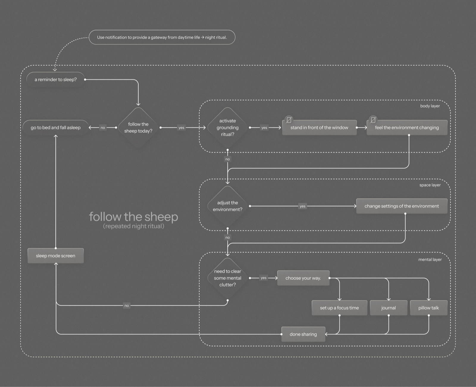 User flow diagram with highlights