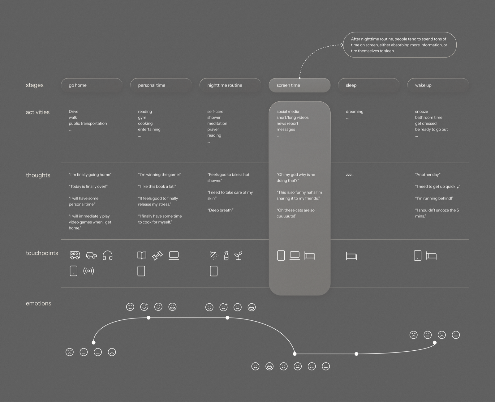 User journey map