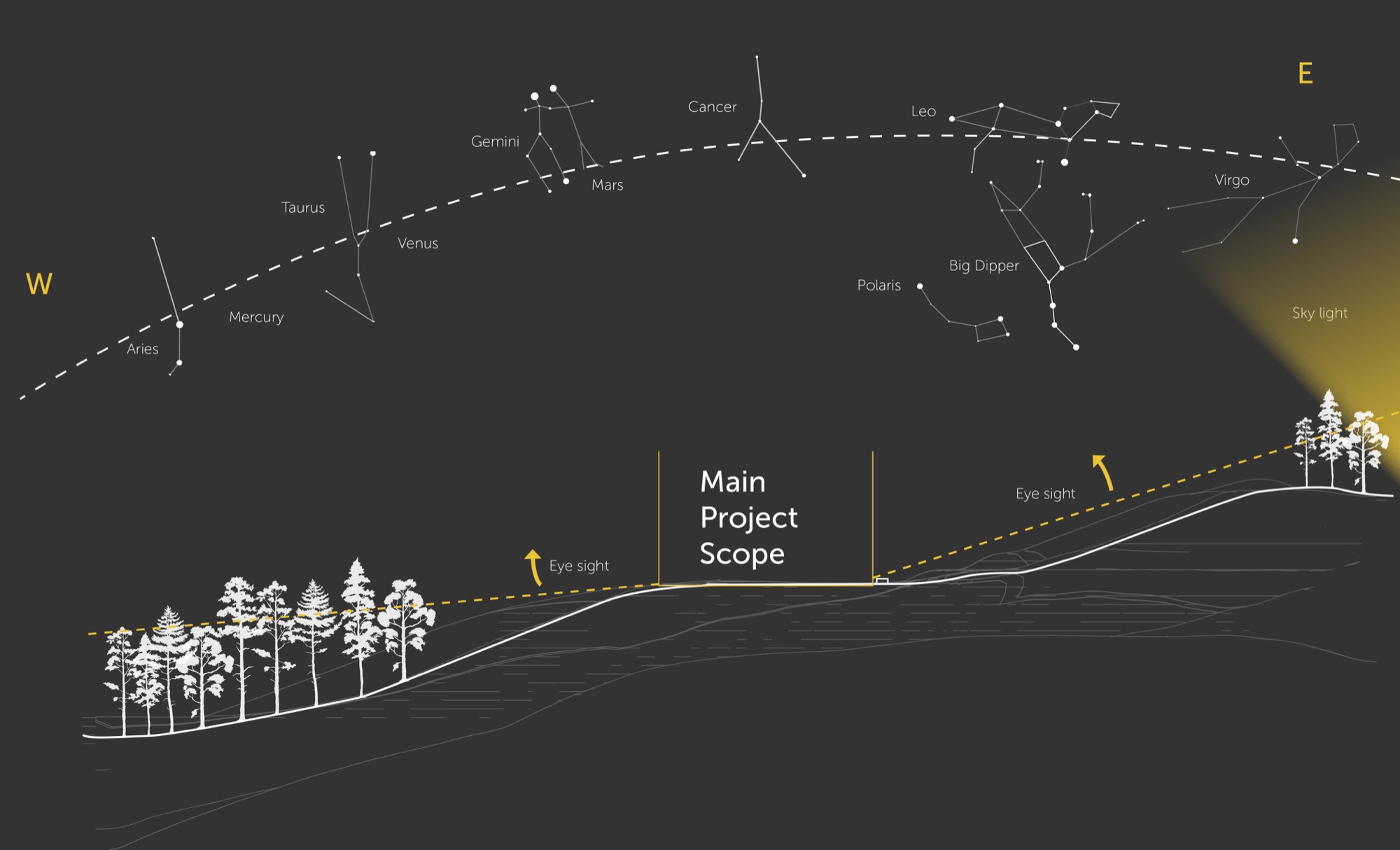 Constellation map visible from the site, west to east