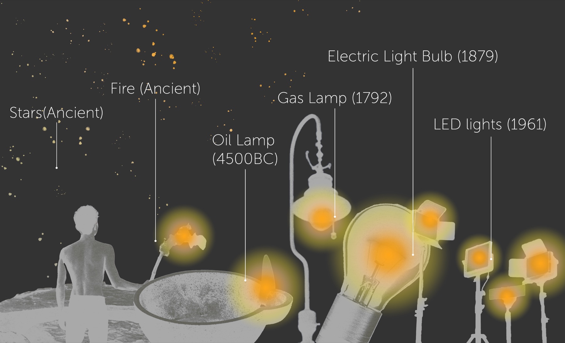 Timeline of light — stars, fire, oil lamp, gas lamp, electric bulb, LED